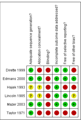 Figure 2.Risk of Bias summary: review authors’ judgements about each methodological quality item foreach included study.