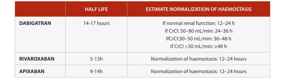 Table 5:  Time for restoration of hemostasis after the last dose of NOACs[57].