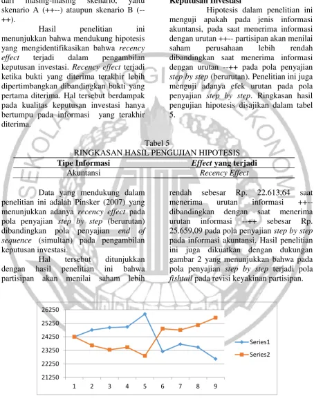 Tabel 5 RINGKASAN HASIL PENGUJIAN HIPOTESIS 