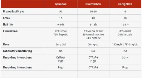 Table 1:  Summary of pharmacokinetic and pharmacodynamic characteristics of three novel oral anticoagulant agents.