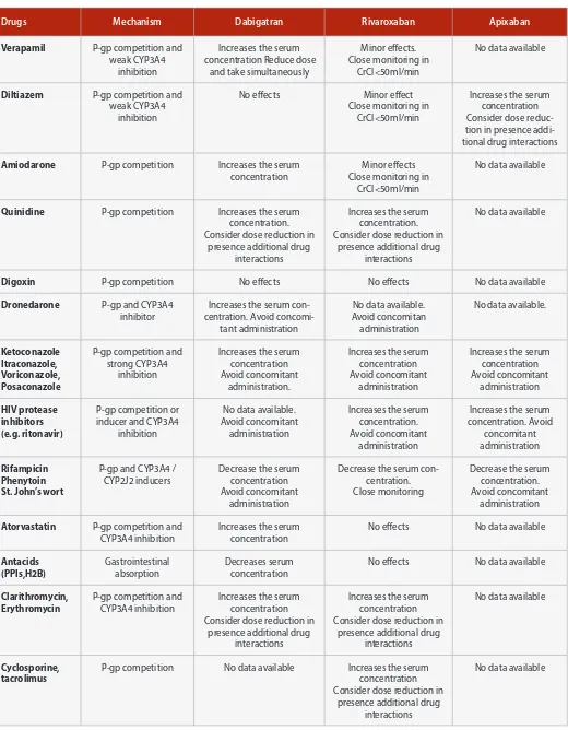 Table 2:  Summary of pharmacokinetic drug-drug Interactions with NOACs   (H2B: H2-blockers; PPI: proton-pump inhibitors)