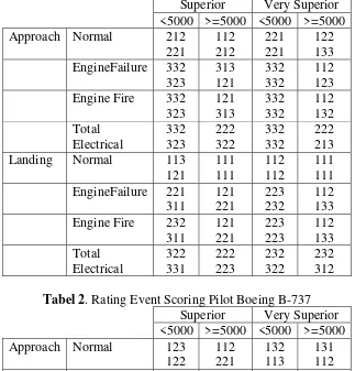 Tabel 1. Rating Scoring Pilot Fokker 28 