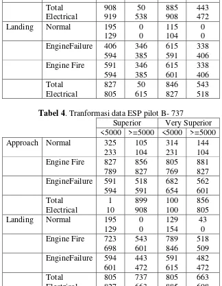 Tabel 4. Tranformasi data ESP pilot B- 737 