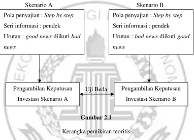 Gambar 2.1 Kerangka pemikiran teoritis 