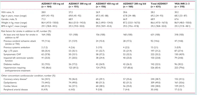 Table 1Patient demography including risk factors for stroke and concomitant conditions at randomization
