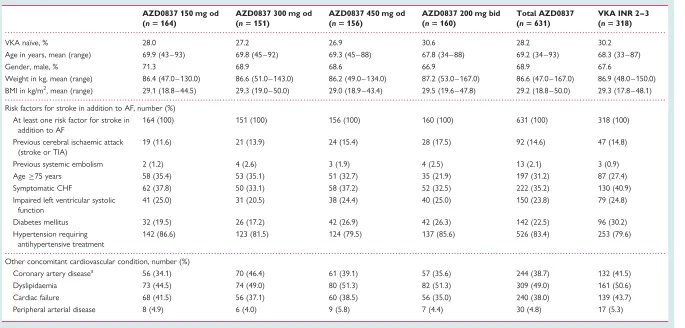 Table 1Patient demography including risk factors for stroke and concomitant conditions at randomization