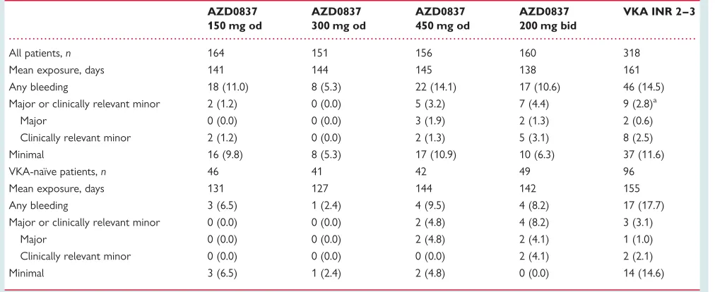 Table 3Number (%) of patients who had at least one adverse event with onset during treatment (safety population)