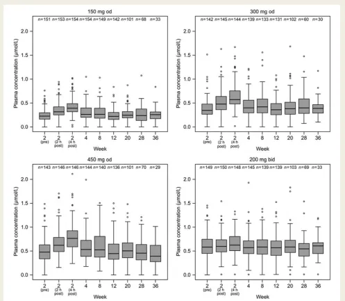 Figure 2 Box and whiskers plots of plasma concentration of AR-H067637 (mmol/L) for each AZD0837 treatment group