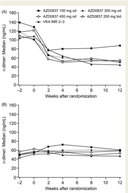 Figure 3 (ting time (s) vs. plasma concentration of AR-H067637 (plasma concentration of AR-H067637 (A) Activated partial thromboplastin time (s) vs.mmol/L); (B) Ecarin clot-mmol/L).