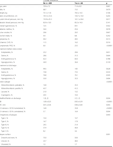 Table 1 Baseline clinical characteristics, vascular risk factors, stroke subtype, biochemical parameters andneuroimaging findings in patients with and without recurrence