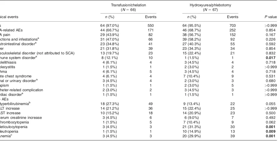 TABLE II. Summary of Counts and Percent of Subjects Experiencing at Least 1 Non-Neurological Adverse Event by Treatment Arm