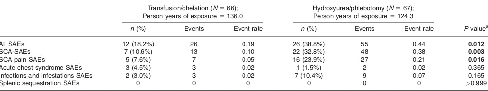 TABLE III. Summary of Counts and Percent of Subjects and of Annualized Rates of Select Non-neurological, Serious Adverse Events by Treatment Arm