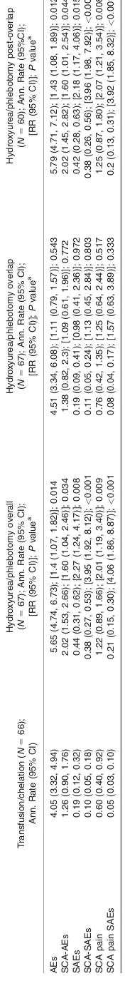 TABLE IV. Annualized Rates of Non-Neurological Events Categories in the Standard Arm and the Alternative Arm (Overall, Overlap, and Post-Overlap Periods)