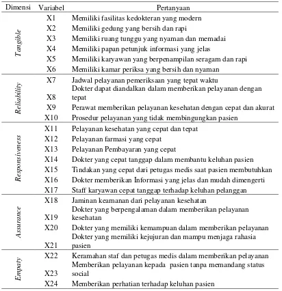 Tabel 2 Identifikasi Variabel 