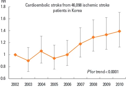 Figure 1. Trend of cardioembolic stroke in Korea.13