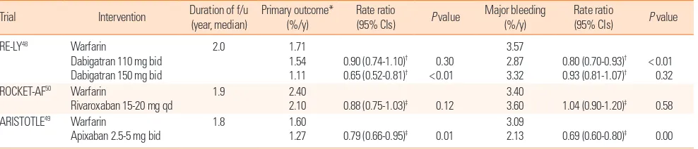 Figure 2. CHADS2 score as a prognostic factor after cardioembolic stroke.43