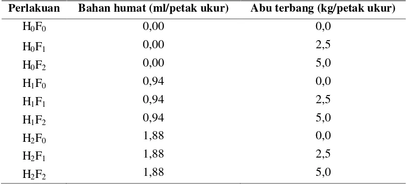Tabel 4  Perlakuan ameliorasi pada tanah lahan bekas tambang dengan indikator tanaman sengon (Albazia falcataria) 