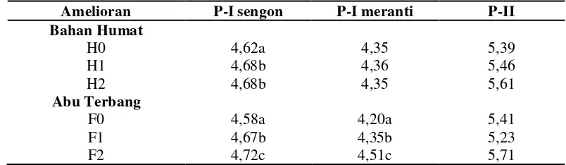 Tabel 6 Pengaruh bahan humat dan abu terbang terhadap parameter pH tanah 