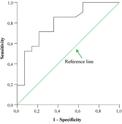 Fig. 1. Mean infarct volume as a function of age tertiles in diabetic andnon-diabetic patients