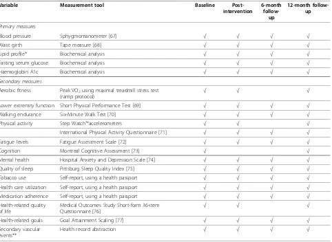 Table 1 Outcome variables, measurement tools and assessment schedule