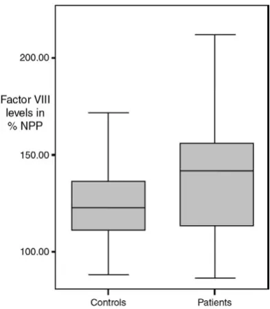 Fig. 4. Rise and Odds Ratio in the 4h Quartile of Factor VIII levels. Q refers to Quartile.