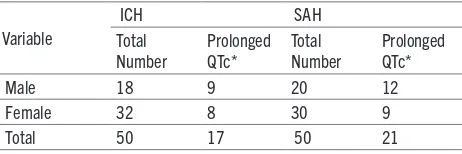Table 3. Comparison between males and females within the subarachnoid hemorrhage group who had prolonged QTc interval.* -SMD, standardized mean difference., *Defined as a corrected QT interval of >440 ms in males and 460 ms in females.