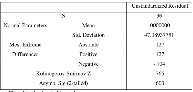 Tabel 4.3 Uji Normalitas 