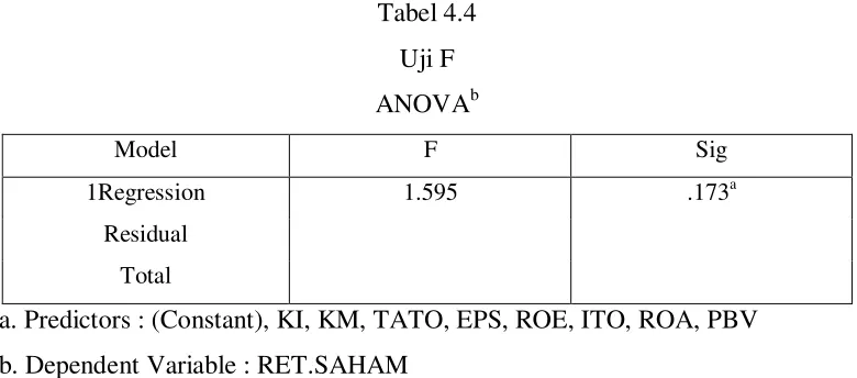 Tabel 4.4 Uji F 