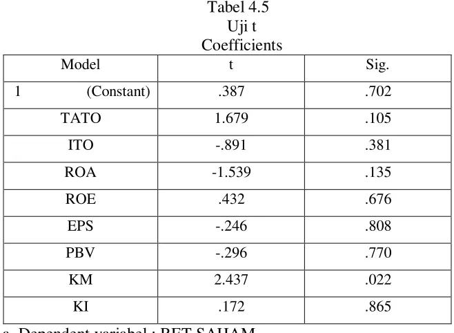 Tabel 4.5  