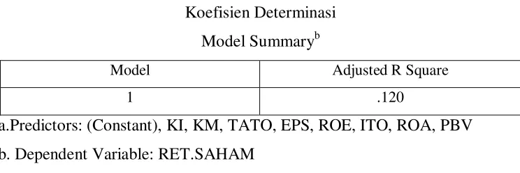 Tabel 4.6 Koefisien Determinasi 
