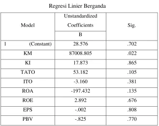 Tabel 4.7 Regresi Linier Berganda 