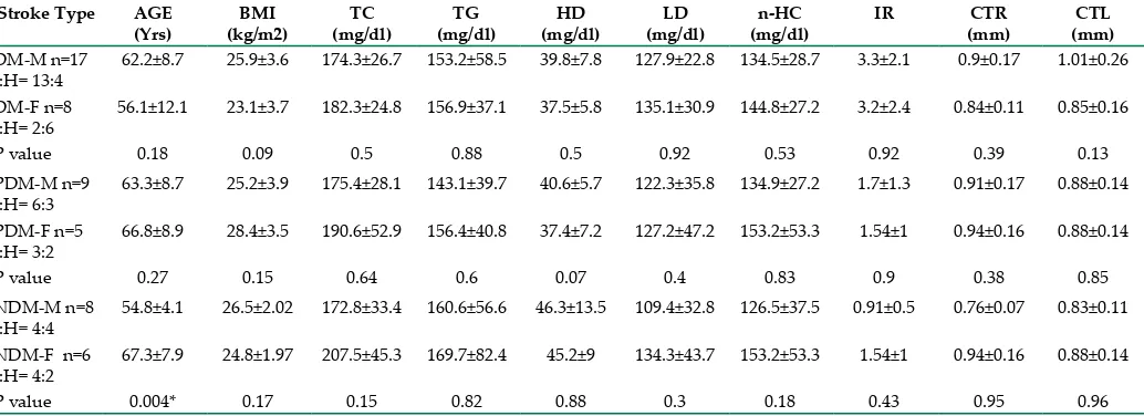 Table 2: Intra group comparative analysis of the clinico-biochemical parameters of infarct and haemorrhage of the diabetic, prediabetic and non diabetic strokes