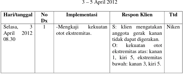 Tabel.2 Implementasi keperawatan Tn. M 