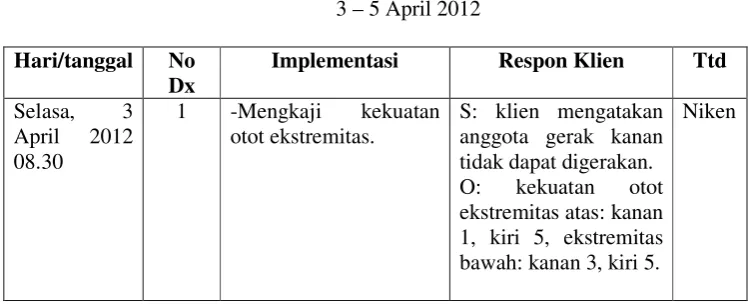 Tabel.2 Implementasi keperawatan Tn. M 