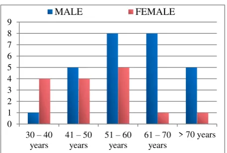 Figure 1: Age and sex wise distribution of non-diabetic patients with ischemic stroke in the study