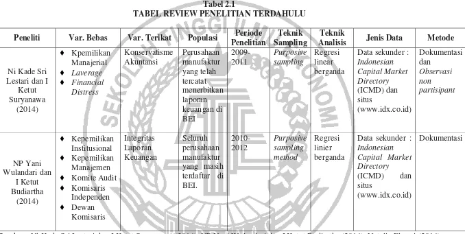 Tabel 2.1 TABEL REVIEW PENELITIAN TERDAHULU 