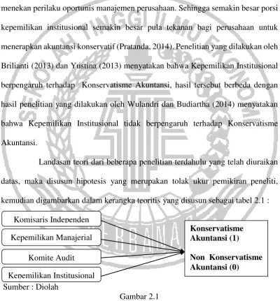 Gambar 2.1 KERANGKA PEMIKIRAN 