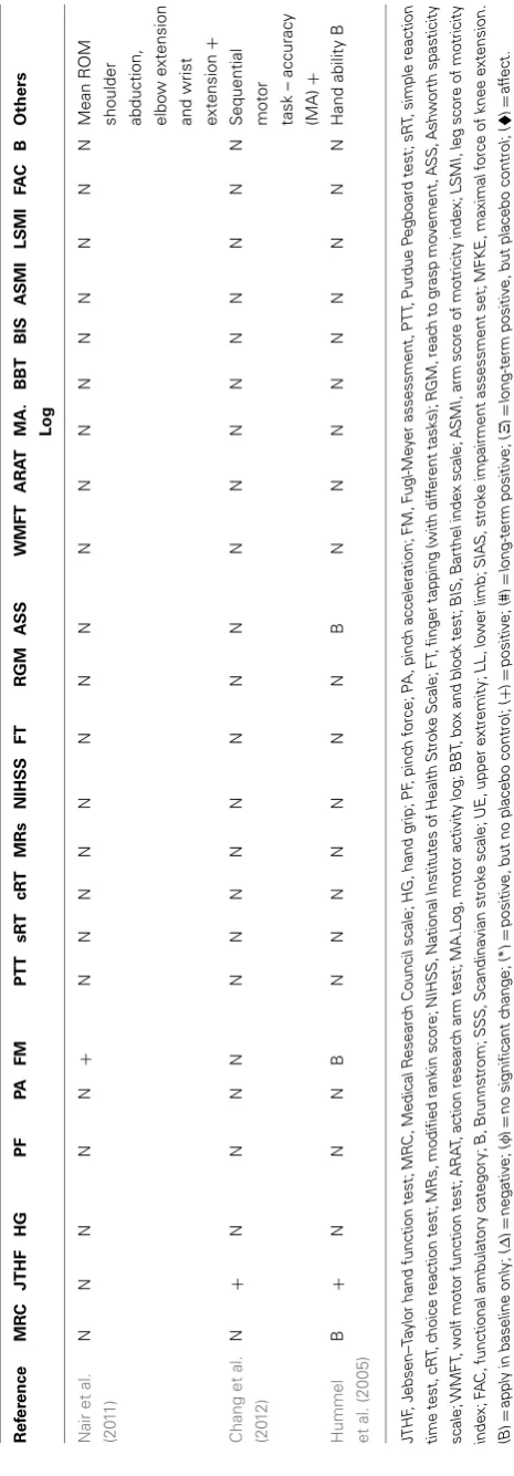 Table 2 | Continued
