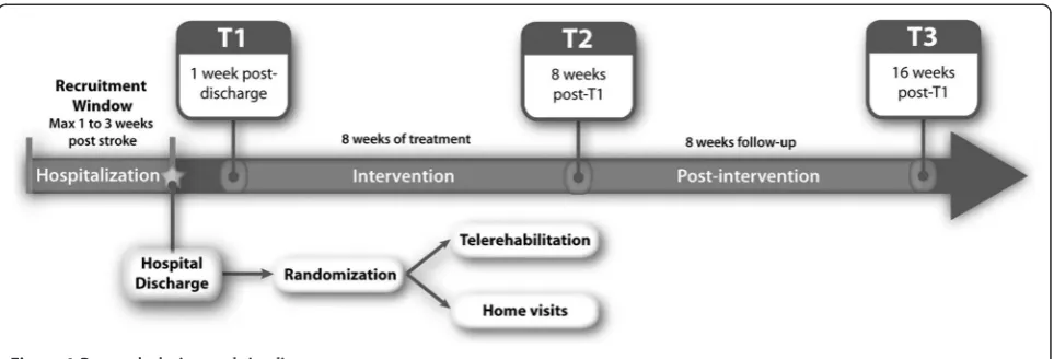 Figure 1 Research design and timeline.