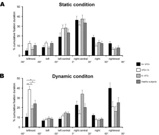 Fig. 5. Percentage cumulative ﬁxation duration (CFD) in the static and dynamic conditions