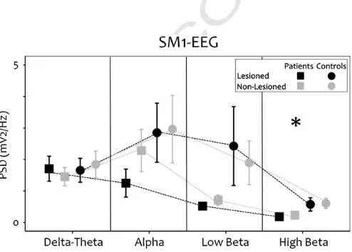 Fig. 2. Spectral properties: sensorimotor cortex EEG during rest. Grey lines and sym-tween the groups [pbols represent data from the non-lesioned sensorimotor cortex and black lines andsymbols represent data from the lesioned sensorimotor cortex in the str