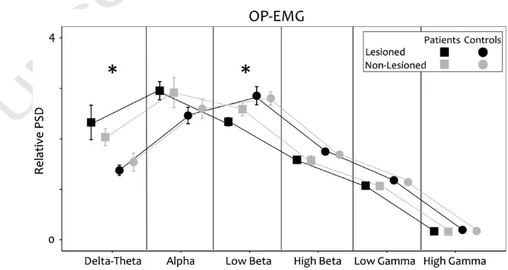 Fig. 3.UNCORRECTED PROOF Spectral properties: sensorimotor cortex EEG during unilateral contraction