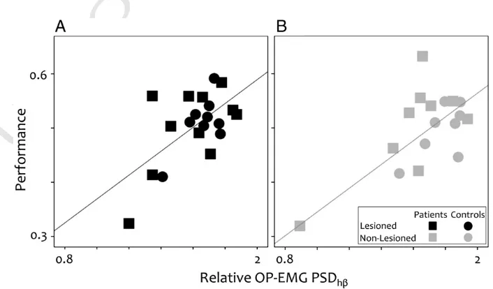 Fig. 5. Symmetry indices (SymI). A. Comparison of the symmetry indices in the sensorimotor cortex at rest (SM1-EEG), in the surface EMG recorded over opponens pollicis muscleUNCORRECTED PROOF(OP-EMG) and in the corticomuscular coherence (CMC) between strok