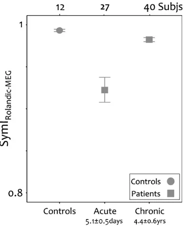 Fig. 7.UNCORRECTED PROOFchronic phases (et al., 2005, 2006tween controls and between stroke patients during acute ( Symmetry indexes (SymIRolandic-MEG) for additional MEG datasets from Tecchio