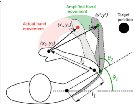 Fig. 2 Methodology for the amplification of goal-oriented reachingand current position (movements in VR