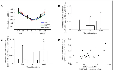 Fig. 5 Analysis of distance covered in the real-world pointing task.between post-evaluation and pre-evaluation in session 2 by workspace.covered between post-evaluation in sessions 1 and 2 by workspace: paretic (PW), center (C), and non-paretic (NPW)