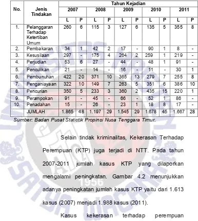 Tabel 4.2 Pola Sebaran Jender Untuk Pelaku Kriminalitas Di Wilayah NTT Periode 2007-2011  