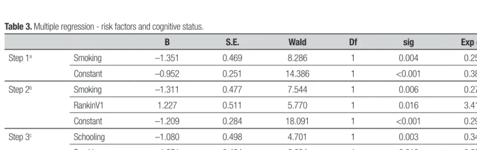 Table 2. Distribution of vascular risk factors and Rankin scores between WCI patients and VCI patients.