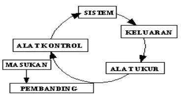 Gambar 3: Blok diagram sistem dengan umpan 