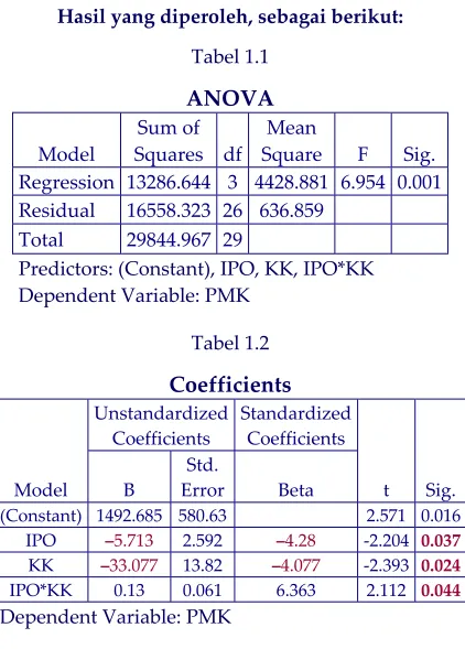 Tabel ANOVA1.1   